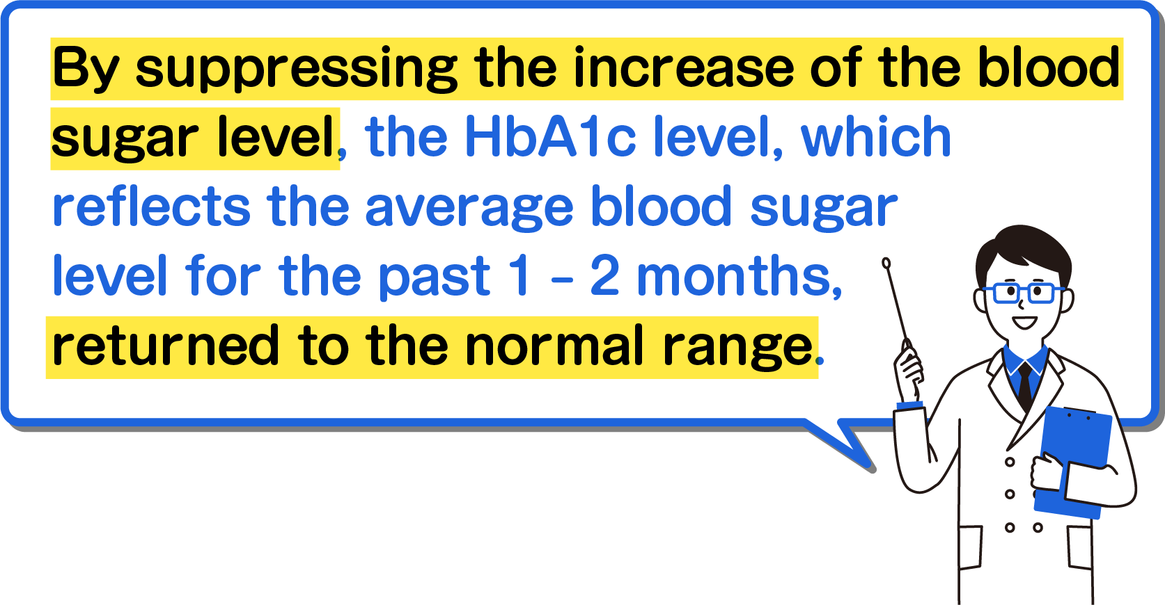 By suppressing the increase of the blood sugar level, the HbA1c level, which reflects the average blood sugar level for the past 1 – 2 months, returned to the normal range.
